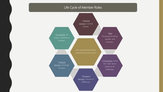 Life Cycle of Member Roles
roles, proposed by Richard
Moreland and John Levine
1.Potential
member: Curiosity
interest.
1.New
the group but still an
outsider, and
unknown.
1.Full Member: Knows
the "rules" and is
looked to for
leadership.
1.Divergent
Member: Focuses on
differences
1.Marginal
Member: No longer
involved.
1.Ex-Member: No
longer considered a
member.
 