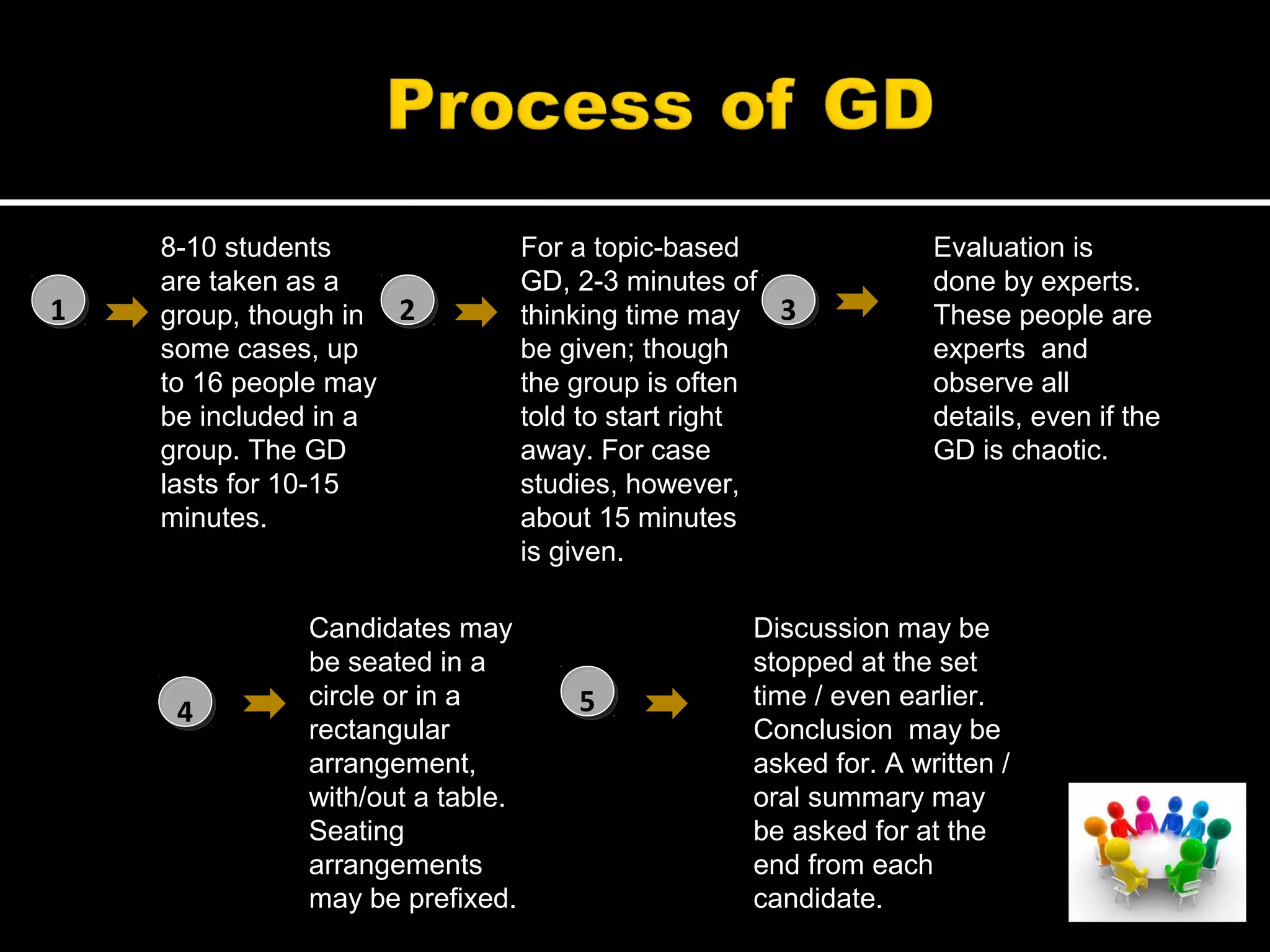 1
8-10 students
are taken as a
group, though in
some cases, up
to 16 people may
be included in a
group. The GD
lasts for 10-15
minutes.
For a topic-based
GD, 2-3 minutes of
thinking time may
be given; though
the group is often
told to start right
away. For case
studies, however,
about 15 minutes
is given.
Evaluation is
done by experts.
These people are
experts and
observe all
details, even if the
GD is chaotic.
Candidates may
be seated in a
circle or in a
rectangular
arrangement,
with/out a table.
Seating
arrangements
may be prefixed.
Discussion may be
stopped at the set
time / even earlier.
Conclusion may be
asked for. A written /
oral summary may
be asked for at the
end from each
candidate.
2 3
54
 