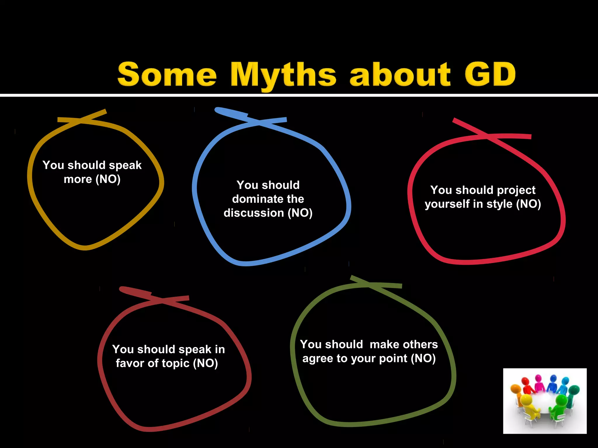 You should speak
more (NO)
You should
dominate the
discussion (NO)
You should project
yourself in style (NO)
You should speak in
favor of topic (NO)
You should make others
agree to your point (NO)
 