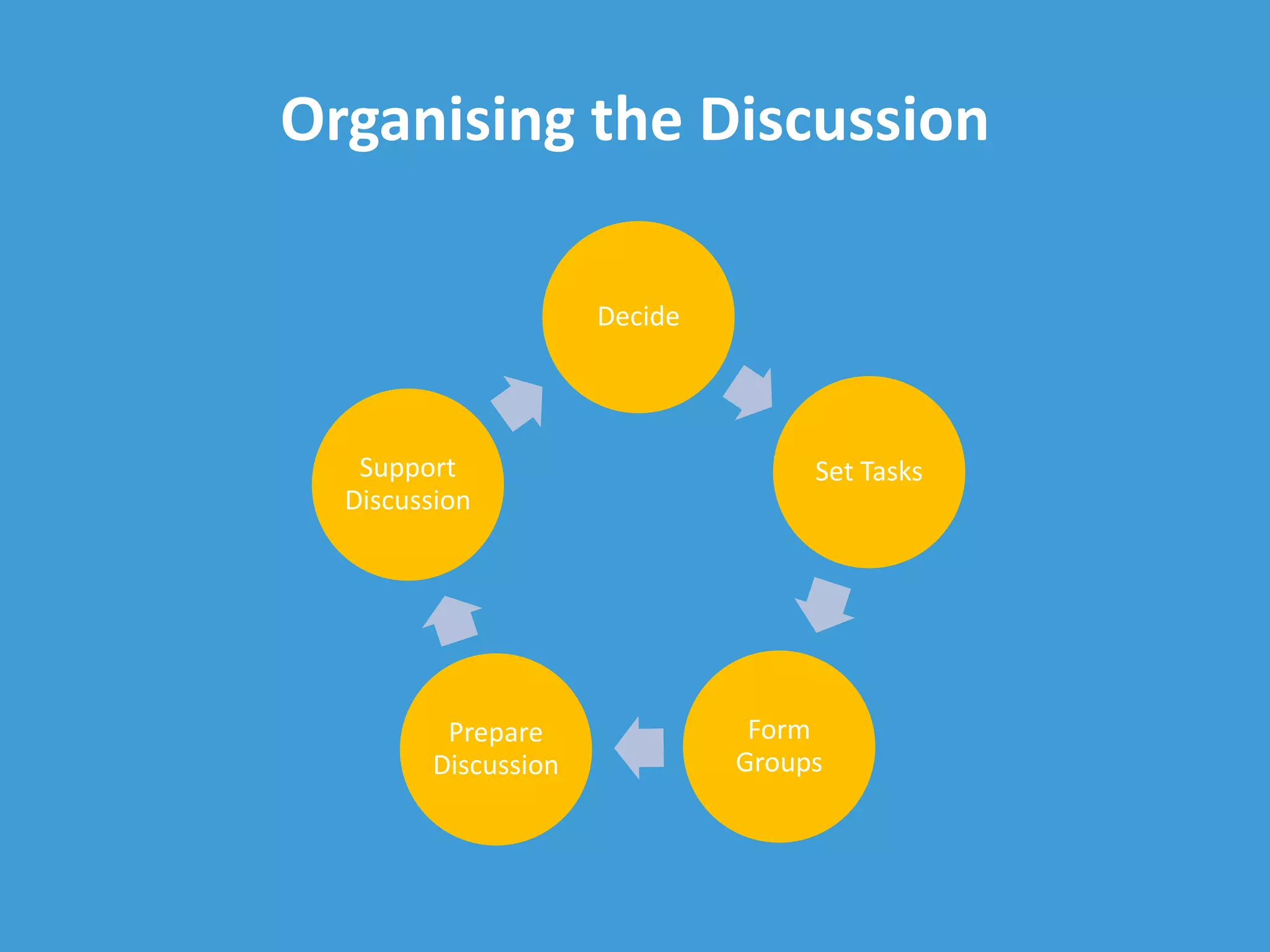 Organising the Discussion
Decide
Set Tasks
Form
Groups
Prepare
Discussion
Support
Discussion
 
