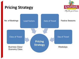 Pricing Strategy

No. of Bookings        Load Factors      Date of Travel      Festive Seasons




     Class of Travel                                      Day of Travel

                                   Pricing
                                  Strategy
    Business Class/                                       Weekdays
    Economy Class
 