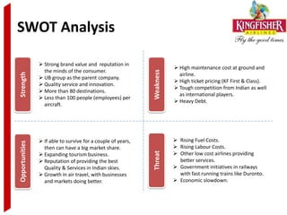 SWOT Analysis

                 Strong brand value and reputation in
                                                                          High maintenance cost at ground and
                  the minds of the consumer.




                                                              Weakness
Strength




                                                                           airline.
                 UB group as the parent company.
                                                                          High ticket pricing (KF First & Class).
                 Quality service and innovation.
                                                                          Tough competition from Indian as well
                 More than 80 destinations.
                                                                           as international players.
                 Less than 100 people (employees) per
                                                                          Heavy Debt.
                  aircraft.




                 If able to survive for a couple of years,               Rising Fuel Costs.
Opportunities




                  then can have a big market share.                       Rising Labour Costs.
                                                                          Other low cost airlines providing
                 Expanding tourism business.                 Threat       better services.
                 Reputation of providing the best
                  Quality & Services in Indian skies.                     Government initiatives in railways
                 Growth in air travel, with businesses                    with fast running trains like Duronto.
                  and markets doing better.                               Economic slowdown.
 