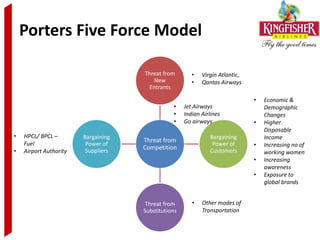 Porters Five Force Model

                                     Threat from        •   Virgin Atlantic,
                                        New             •   Qantas Airways
                                      Entrants

                                                                               •   Economic &
                                                •    Jet Airways                   Demographic
                                                •    Indian Airlines               Changes
                                                •    Go airways                •   Higher
                                                                                   Disposable
•   HPCL/ BPCL –        Bargaining                             Bargaining          Income
    Fuel
                                     Threat from
                         Power of                               Power of       •   Increasing no of
                                     Competition
•   Airport Authority    Suppliers                             Customers           working women
                                                                               •   Increasing
                                                                                   awareness
                                                                               •   Exposure to
                                                                                   global brands


                                      Threat from       •   Other modes of
                                     Substitutions          Transportation
 