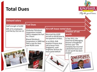 Total Dues
Delayed salary
                          Fuel Dues
Staff strength of 6,000
60% of its employees                              Aircraft lease rental dues
and that by 31st Jan 12   Hindustan Petroleum
                          Corporation Limited                              Erosion of net
                          (HPCL) stopped the fuel Returned the A320        worth
                          for 2 hours             aircraft to GECAS due to
                          Bharat Petroleum        non payment of dues.     In Sep 2011, the
                          Corporation in 2009 had In Jul 2010, DVB         Chairman & Managing
                          filed a case for dues   Aviation Finance Asia    Director of Kingfisher
                          over Rs245 crore        Ltd (a lessor from       Airlines said “The
                                                  Singapore), sued         Company has incurred
                                                  Kingfisher Airlines for  substantial losses and
                                                  lease rental default     its net worth has been
                                                                           eroded”
 