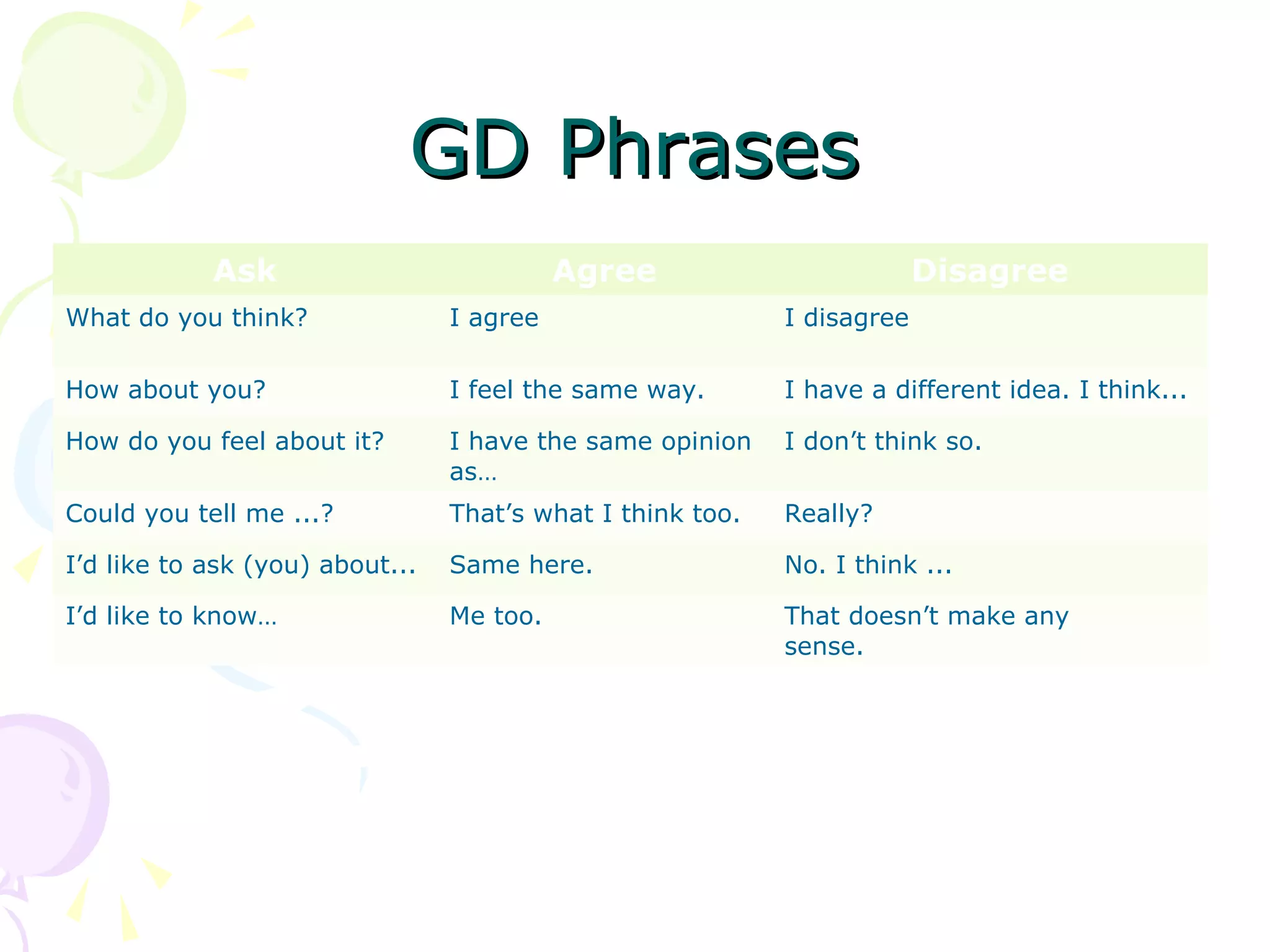 GD PhrasesGD Phrases
Ask Agree Disagree
What do you think? I agree I disagree
How about you? I feel the same way. I have a different idea. I think...
How do you feel about it? I have the same opinion
as…
I don’t think so.
Could you tell me ...? That’s what I think too. Really?
I’d like to ask (you) about... Same here. No. I think ...
I’d like to know… Me too. That doesn’t make any
sense.
 