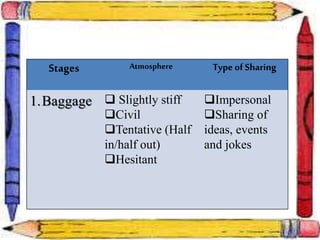 Stages Atmosphere Type of Sharing
1.Baggage  Slightly stiff
Civil
Tentative (Half
in/half out)
Hesitant
Impersonal
Sharing of
ideas, events
and jokes
 