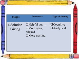 Stages Atmosphere Type of Sharing
1.Solution
Giving
Helpful but …
More open,
relaxed
More trusting
Cognitive
Analytical
 