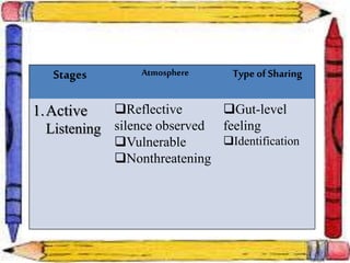Stages Atmosphere Type of Sharing
1.Active
Listening
Reflective
silence observed
Vulnerable
Nonthreatening
Gut-level
feeling
Identification
 