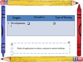 Stages Atmosphere Type of Sharing
1. Developmenta
l
 
Think of application to others; solution to nation building.
 
