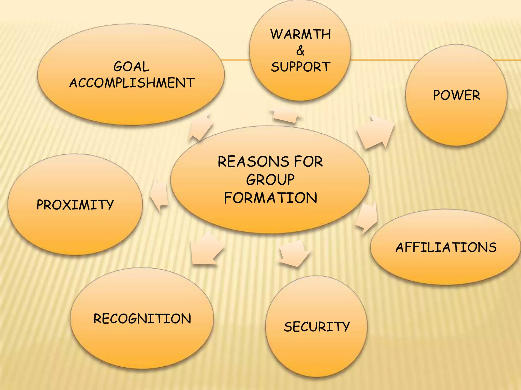 WARMTH
                            &
        GOAL             SUPPORT
   ACCOMPLISHMENT
                                         POWER




                    REASONS FOR
                       GROUP
PROXIMITY
                     FORMATION


                                     AFFILIATIONS




      RECOGNITION
                          SECURITY
 