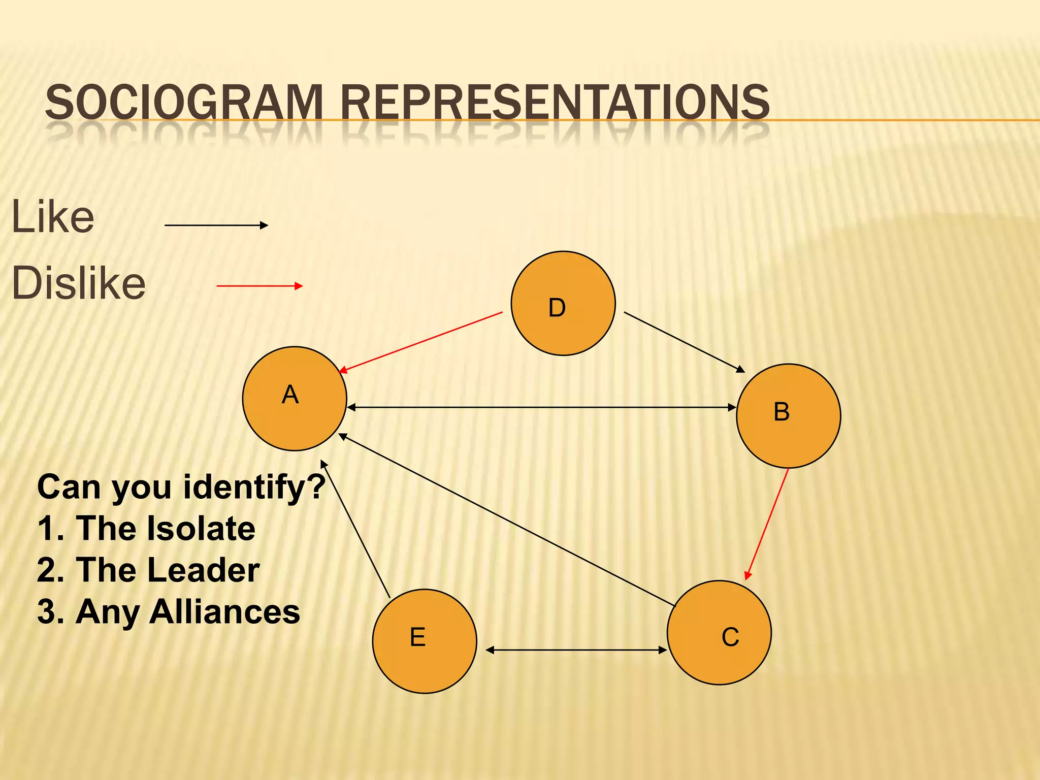 SOCIOGRAM REPRESENTATIONS

Like
Dislike                  D


               A
                                 B

 Can you identify?
 1. The Isolate
 2. The Leader
 3. Any Alliances
                     E       C
 