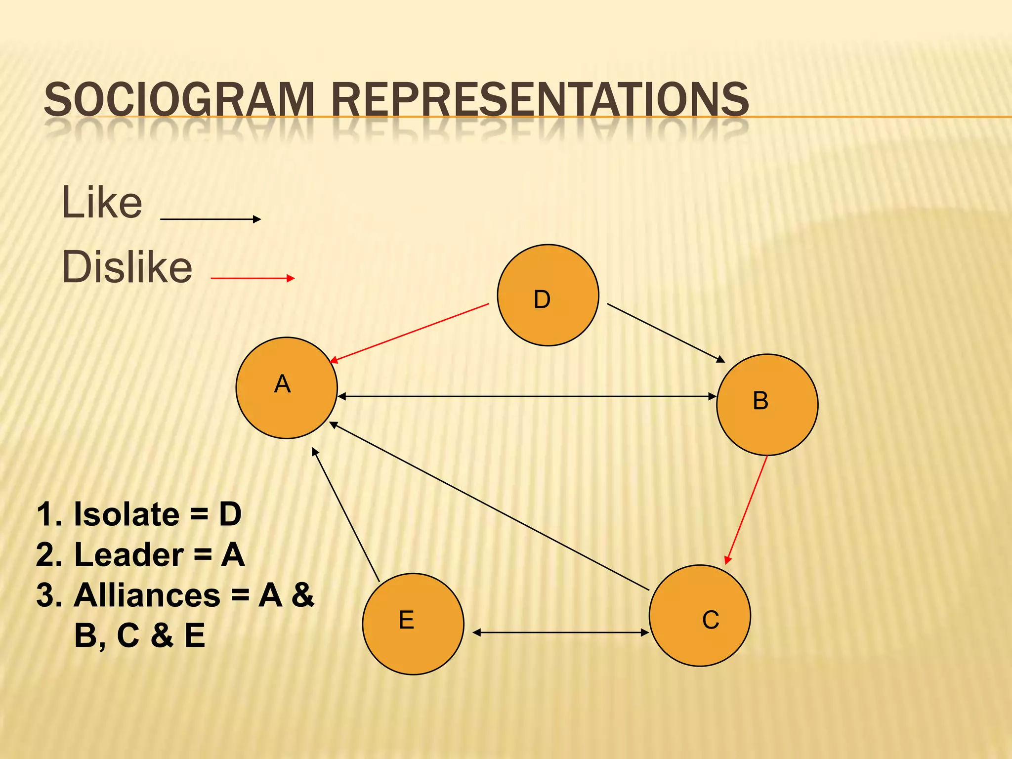 SOCIOGRAM REPRESENTATIONS

 Like
 Dislike
                         D


               A
                                 B



1. Isolate = D
2. Leader = A
3. Alliances = A &
                     E       C
   B, C & E
 
