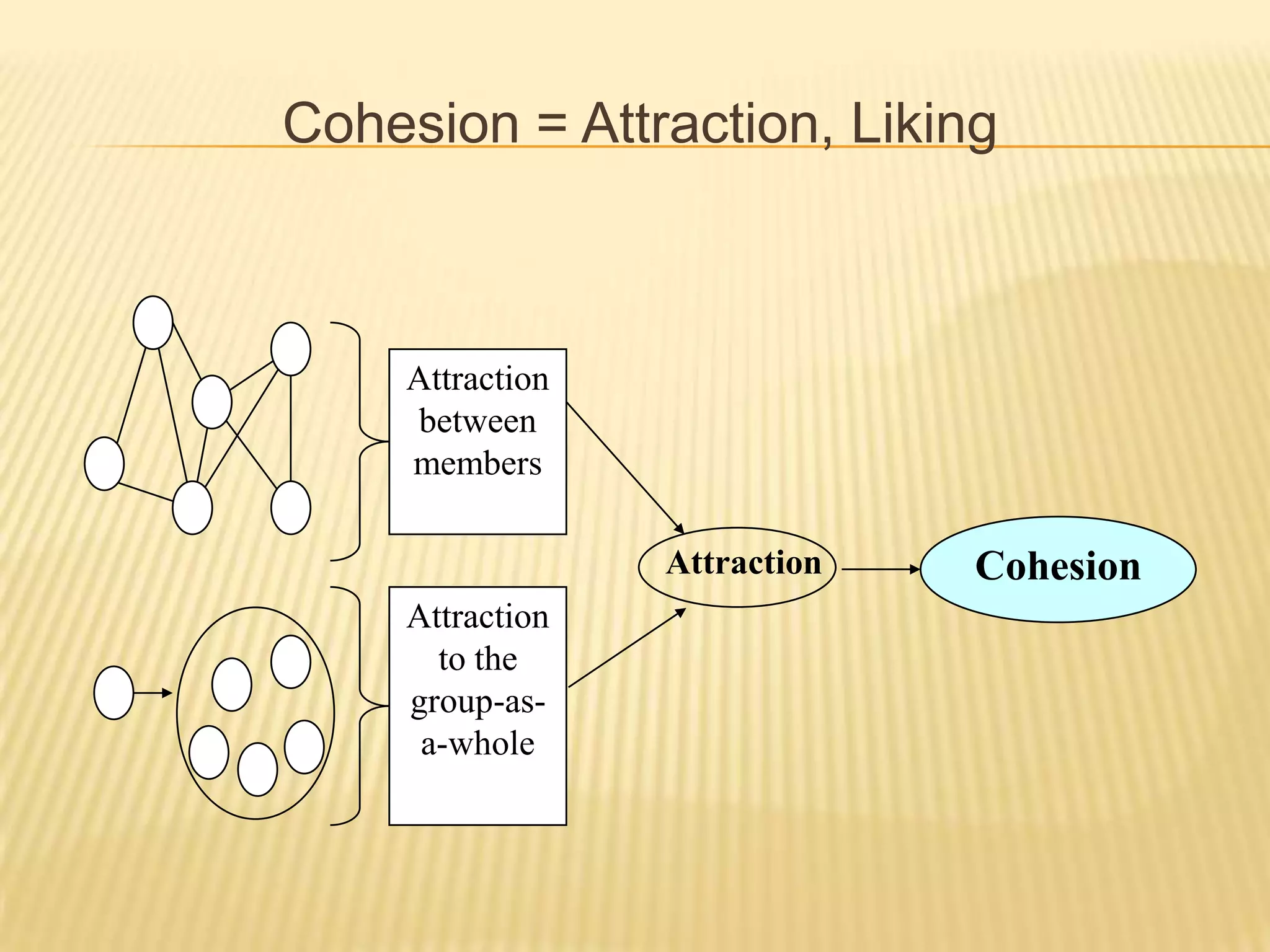 Cohesion = Attraction, Liking



     Attraction
     between
     members

                  Attraction   Cohesion
     Attraction
       to the
     group-as-
      a-whole
 