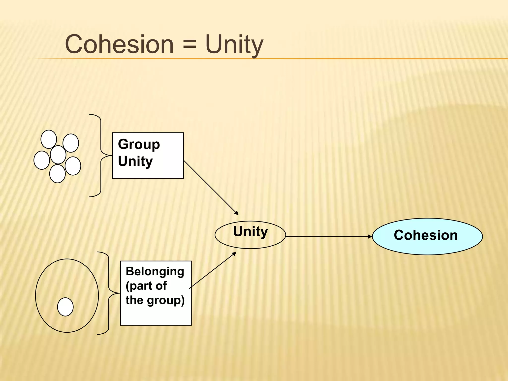 Cohesion = Unity


    Group
    Unity



                 Unity   Cohesion

    Belonging
    (part of
    the group)
 