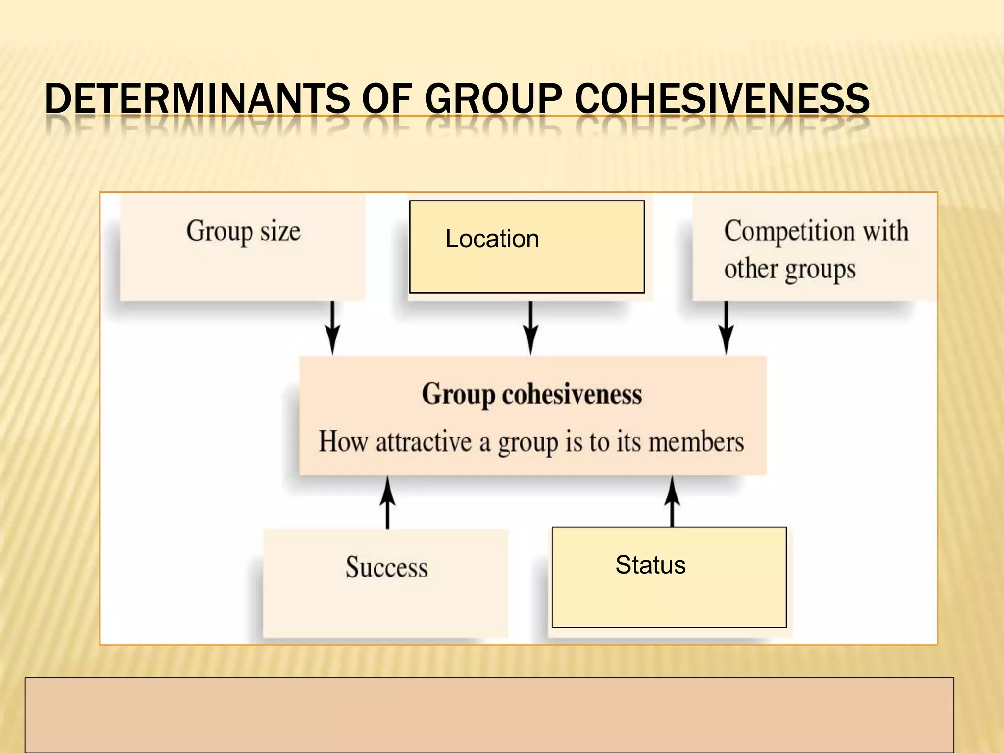 DETERMINANTS OF GROUP COHESIVENESS

                Location




                           Status
 