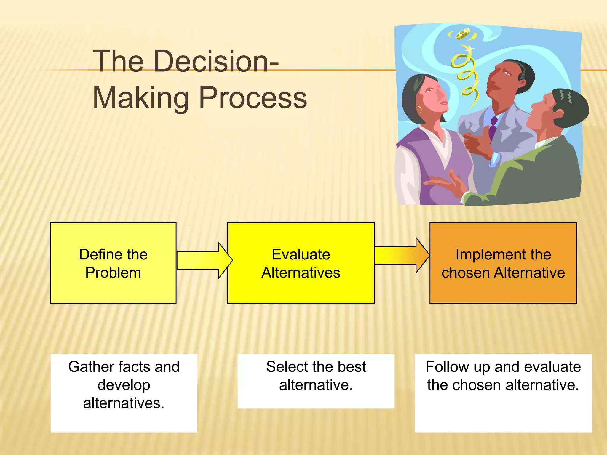 The Decision-
   Making Process



 Define the         Evaluate             Implement the
  Problem          Alternatives        chosen Alternative




Gather facts and   Select the best   Follow up and evaluate
    develop         alternative.     the chosen alternative.
 alternatives.
 