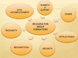 WARMTH
                            &
        GOAL             SUPPORT
   ACCOMPLISHMENT
                                         POWER




                    REASONS FOR
                       GROUP
PROXIMITY
                     FORMATION


                                     AFFILIATIONS




      RECOGNITION
                          SECURITY
 