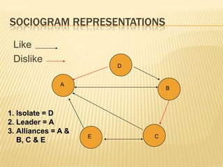 SOCIOGRAM REPRESENTATIONS

 Like
 Dislike
                         D


               A
                                 B



1. Isolate = D
2. Leader = A
3. Alliances = A &
                     E       C
   B, C & E
 