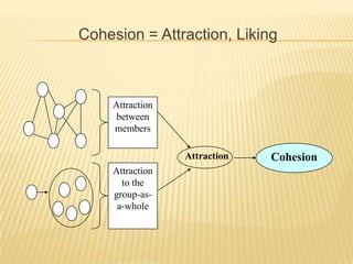 Cohesion = Attraction, Liking



     Attraction
     between
     members

                  Attraction   Cohesion
     Attraction
       to the
     group-as-
      a-whole
 