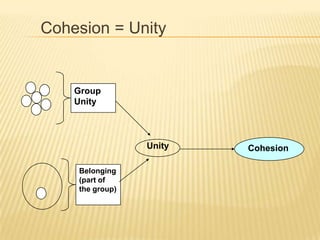 Cohesion = Unity


    Group
    Unity



                 Unity   Cohesion

    Belonging
    (part of
    the group)
 