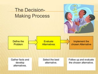 The Decision-
   Making Process



 Define the         Evaluate             Implement the
  Problem          Alternatives        chosen Alternative




Gather facts and   Select the best   Follow up and evaluate
    develop         alternative.     the chosen alternative.
 alternatives.
 
