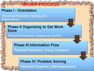 Group dynamics | PPT