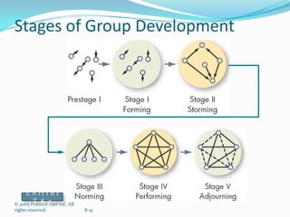 Inverse Group Development Group dynamics | PPTX