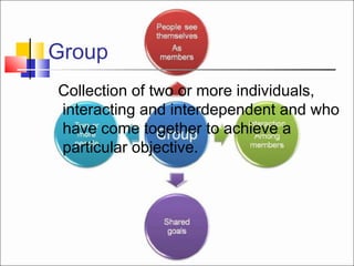 Group
Collection of two or more individuals,
interacting and interdependent and who
have come together to achieve a
particular objective.
 