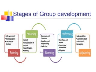 Stages of Group development
 