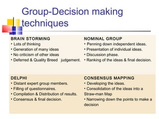 Group-Decision making
techniques
BRAIN STORMING
• Lots of thinking
• Generation of many ideas
• No criticism of other ideas
• Deferred & Quality Breed judgement.
NOMINAL GROUP
• Penning down independent ideas.
• Presentation of individual ideas.
• Discussion phase.
• Ranking of the ideas & final decision.
DELPHI
• Distant expert group members.
• Filling of questionnaires.
• Compilation & Distribution of results.
• Consensus & final decision.
CONSENSUS MAPPING
• Developing the ideas.
• Consolidation of the ideas into a
Straw-man Map
• Narrowing down the points to make a
decision
 