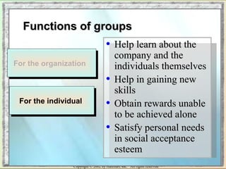 FFuunnccttiioonnss ooff ggrroouuppss 
• HHeellpp lleeaarrnn aabboouutt tthhee 
ccoommppaannyy aanndd tthhee 
iinnddiivviidduuaallss tthheemmsseellvveess 
• HHeellpp iinn ggaaiinniinngg nneeww 
sskkiillllss 
• OObbttaaiinn rreewwaarrddss uunnaabbllee 
ttoo bbee aacchhiieevveedd aalloonnee 
• SSaattiissffyy ppeerrssoonnaall nneeeeddss 
iinn ssoocciiaall aacccceeppttaannccee 
eesstteeeemm 
FFoorr tthhee oorrggaanniizzaattiioonn 
FFoorr tthhee iinnddiivviidduuaall 
Copyright © 2002 by Harcourt, Inc. All rights reserved. 
 