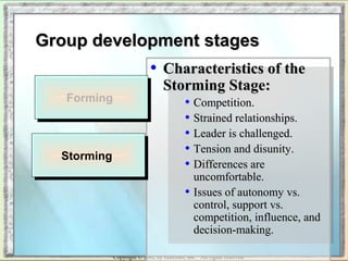 GGrroouupp ddeevveellooppmmeenntt ssttaaggeess 
• CChhaarraacctteerriissttiiccss ooff tthhee 
SSttoorrmmiinngg SSttaaggee:: 
• CCoommppeettiittiioonn.. 
• SSttrraaiinneedd rreellaattiioonnsshhiippss.. 
• LLeeaaddeerr iiss cchhaalllleennggeedd.. 
• TTeennssiioonn aanndd ddiissuunniittyy.. 
• DDiiffffeerreenncceess aarree 
uunnccoommffoorrttaabbllee.. 
• IIssssuueess ooff aauuttoonnoommyy vvss.. 
ccoonnttrrooll,, ssuuppppoorrtt vvss.. 
ccoommppeettiittiioonn,, iinnfflluueennccee,, aanndd 
ddeecciissiioonn--mmaakkiinngg.. 
FFoorrmmiinngg 
SSttoorrmmiinngg 
Copyright © 2002 by Harcourt, Inc. All rights reserved. 
 