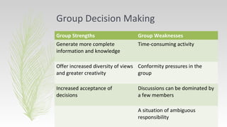 Group Decision Making
Group Strengths Group Weaknesses
Generate more complete
information and knowledge
Time-consuming activity
Offer increased diversity of views
and greater creativity
Conformity pressures in the
group
Increased acceptance of
decisions
Discussions can be dominated by
a few members
A situation of ambiguous
responsibility
 