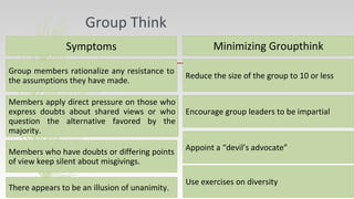 Group Think
Symptoms Minimizing Groupthink
Group members rationalize any resistance to
the assumptions they have made.
Reduce the size of the group to 10 or less
Members apply direct pressure on those who
express doubts about shared views or who
question the alternative favored by the
majority.
Encourage group leaders to be impartial
Members who have doubts or differing points
of view keep silent about misgivings.
Appoint a “devil’s advocate”
There appears to be an illusion of unanimity.
Use exercises on diversity
 