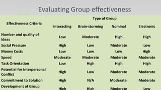 Evaluating Group effectiveness
Effectiveness Criteria
Type of Group
Interacting Brain-storming Nominal Electronic
Number and quality of
ideas
Low Moderate High High
Social Pressure High Low Moderate Low
Money Costs Low Low Low High
Speed Moderate Moderate Moderate Moderate
Task Orientation Low High High High
Potential for Interpersonal
Conflict
High Low Moderate Moderate
Commitment to Solution High N/A Moderate Moderate
Development of Group
High High Moderate Low
 