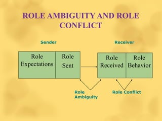Receiver
Role
Ambiguity
Role Conflict
Sender
ROLE AMBIGUITY AND ROLE
CONFLICT
Role
Expectations
Role
Sent
Role
Received
Role
Behavior
 
