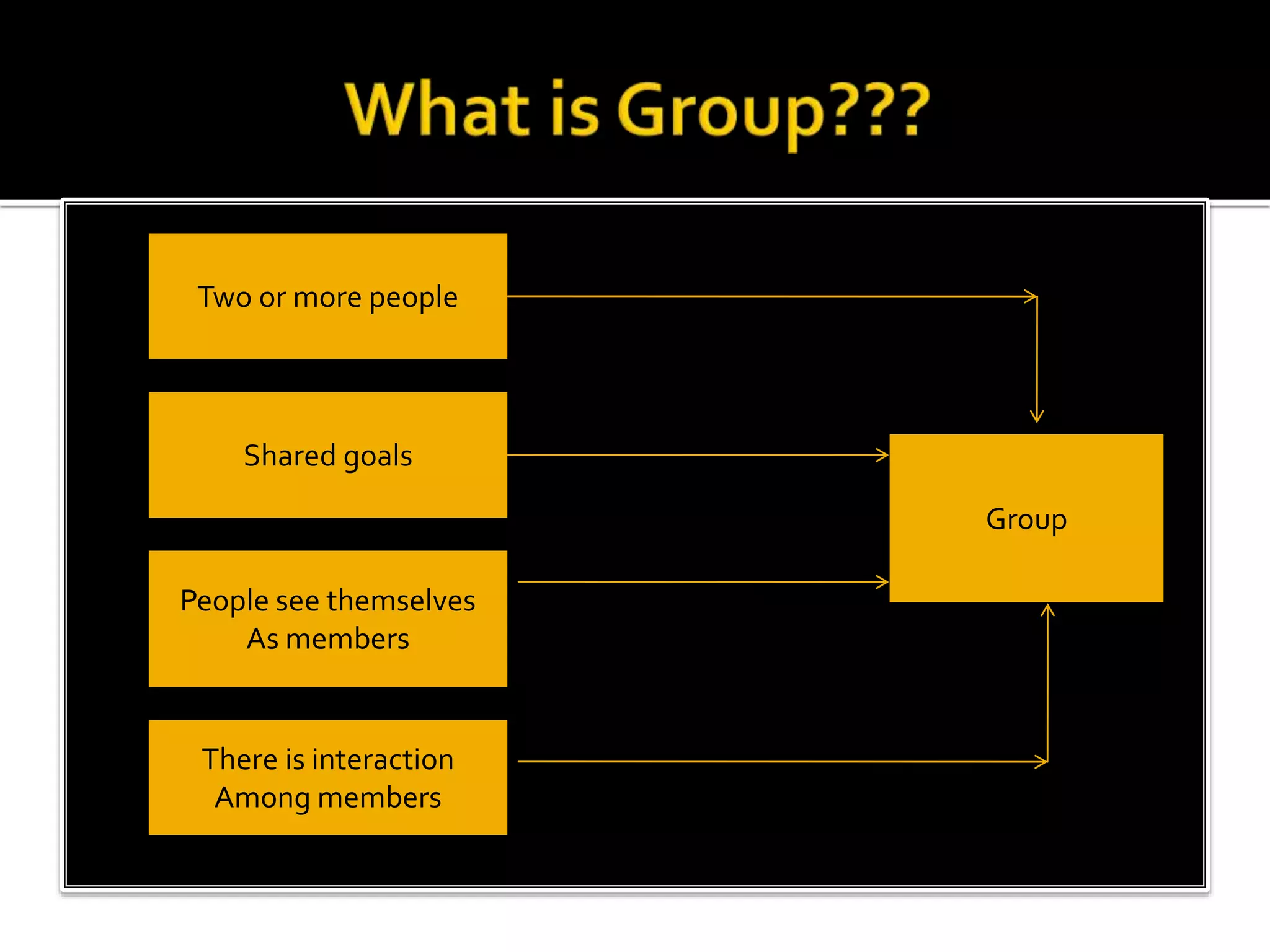 Two or more people
Shared goals
People see themselves
As members
There is interaction
Among members
Group
 