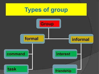 Group dynamics | PPTX