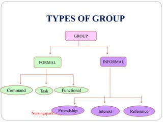 Nursingspark.blogspot.com
TYPES OF GROUP
GROUP
FORMAL INFORMAL
Command Task Functional
Friendship Interest Reference
 