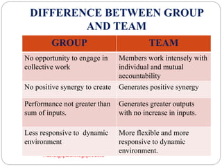Nursingspark.blogspot.com
DIFFERENCE BETWEEN GROUP
AND TEAM
GROUP TEAM
No opportunity to engage in
collective work
Members work intensely with
individual and mutual
accountability
No positive synergy to create Generates positive synergy
Performance not greater than
sum of inputs.
Generates greater outputs
with no increase in inputs.
Less responsive to dynamic
environment
More flexible and more
responsive to dynamic
environment.
 