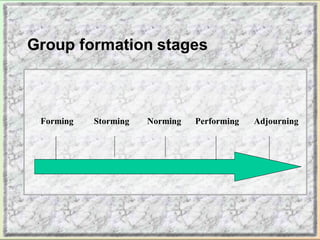 Group formation stages
© PhotoDisc
Forming Storming Norming Performing Adjourning
 