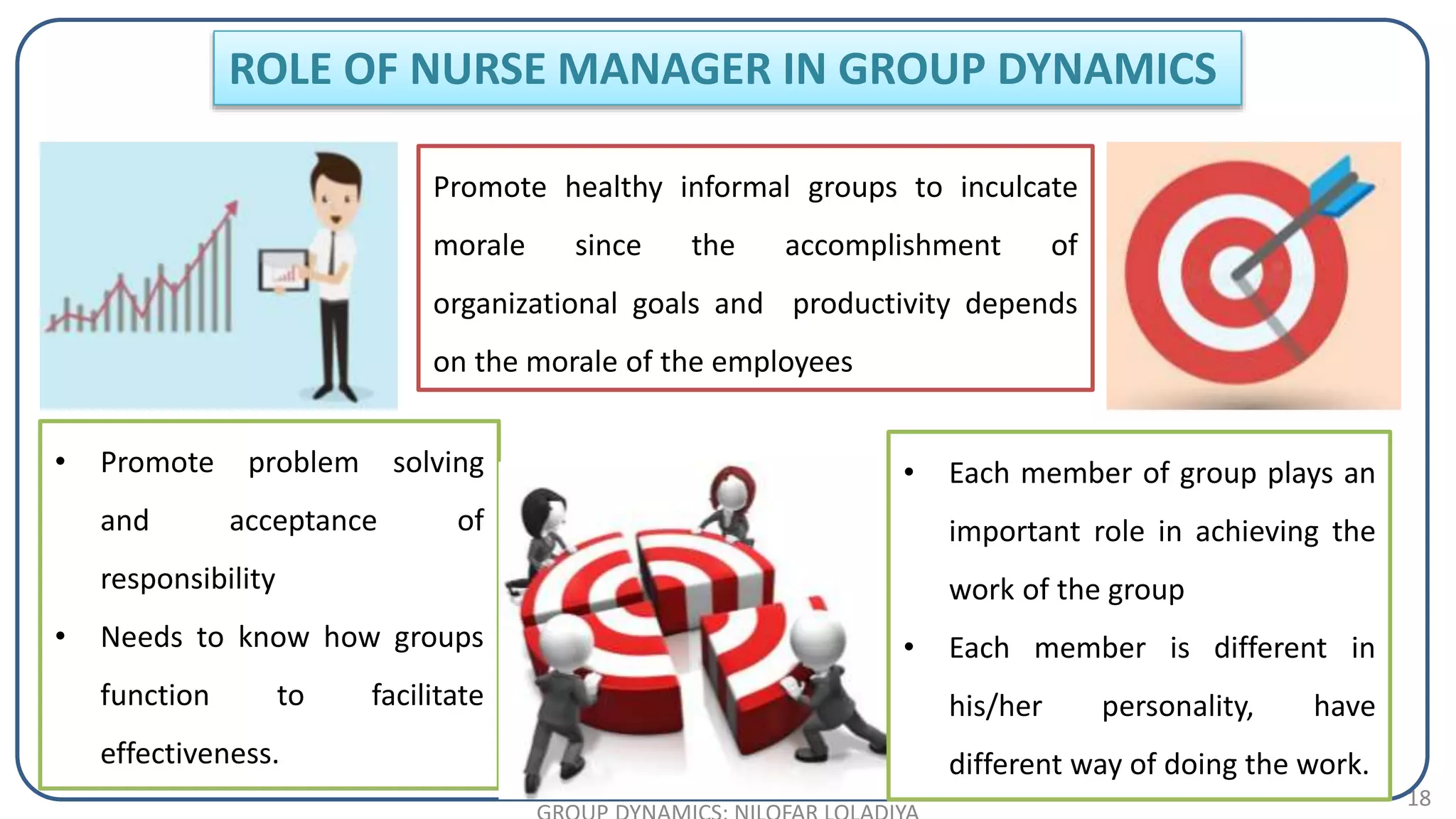 18
• Promote problem solving
and acceptance of
responsibility
• Needs to know how groups
function to facilitate
effectiveness.
Promote healthy informal groups to inculcate
morale since the accomplishment of
organizational goals and productivity depends
on the morale of the employees
• Each member of group plays an
important role in achieving the
work of the group
• Each member is different in
his/her personality, have
different way of doing the work.
ROLE OF NURSE MANAGER IN GROUP DYNAMICS
 