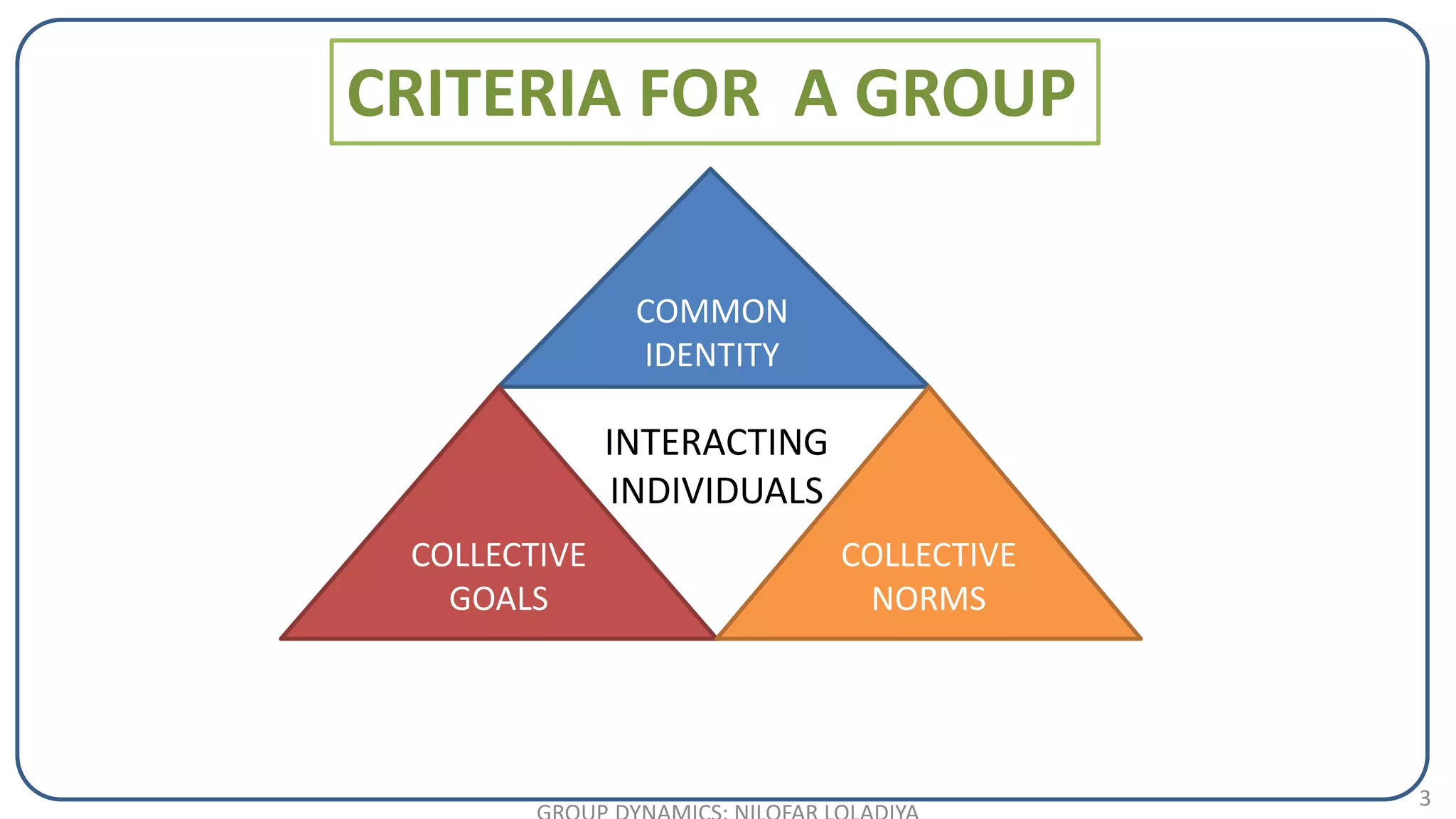 3
CRITERIA FOR A GROUP
COMMON
IDENTITY
COLLECTIVE
GOALS
COLLECTIVE
NORMS
INTERACTING
INDIVIDUALS
 