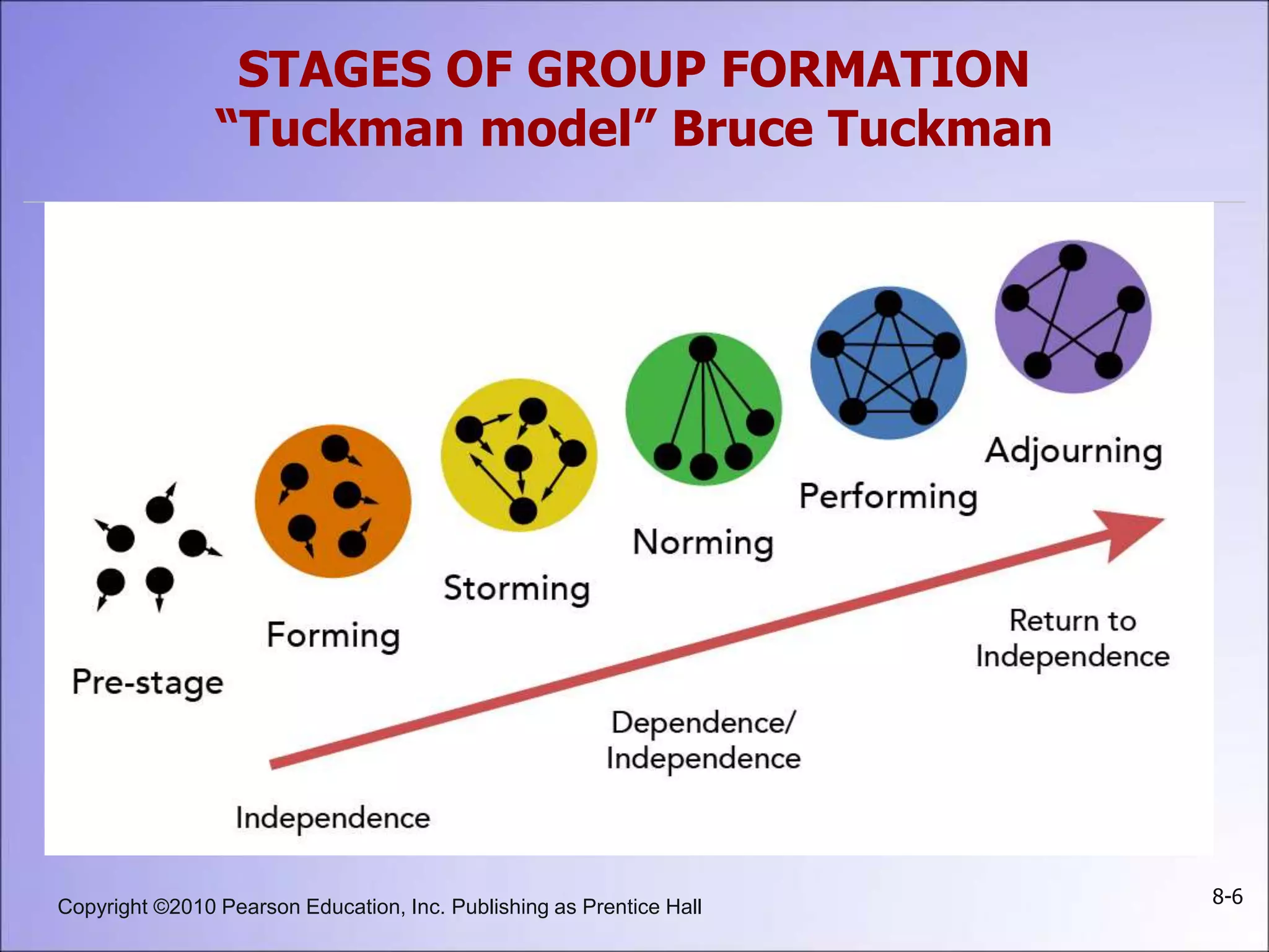 Copyright ©2010 Pearson Education, Inc. Publishing as Prentice Hall
STAGES OF GROUP FORMATION
“Tuckman model” Bruce Tuckman
8-6
 
