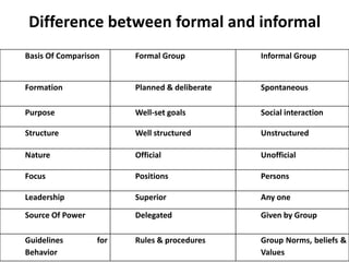 Difference between formal and informal
Basis Of Comparison Formal Group Informal Group
Formation Planned & deliberate Spontaneous
Purpose Well-set goals Social interaction
Structure Well structured Unstructured
Nature Official Unofficial
Focus Positions Persons
Leadership Superior Any one
Source Of Power Delegated Given by Group
Guidelines for
Behavior
Rules & procedures Group Norms, beliefs &
Values
 