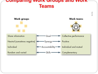 Comparing Work Groups and Work
Teams
10-15
 