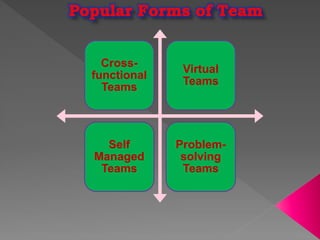 Cross-
functional
Teams
Virtual
Teams
Self
Managed
Teams
Problem-
solving
Teams
 