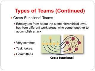 Types of Teams (Continued)
10-18
 Cross-Functional Teams
 Employees from about the same hierarchical level,
but from different work areas, who come together to
accomplish a task
 Very common
 Task forces
 Committees
 
