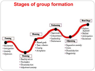 Stages of group formation
 