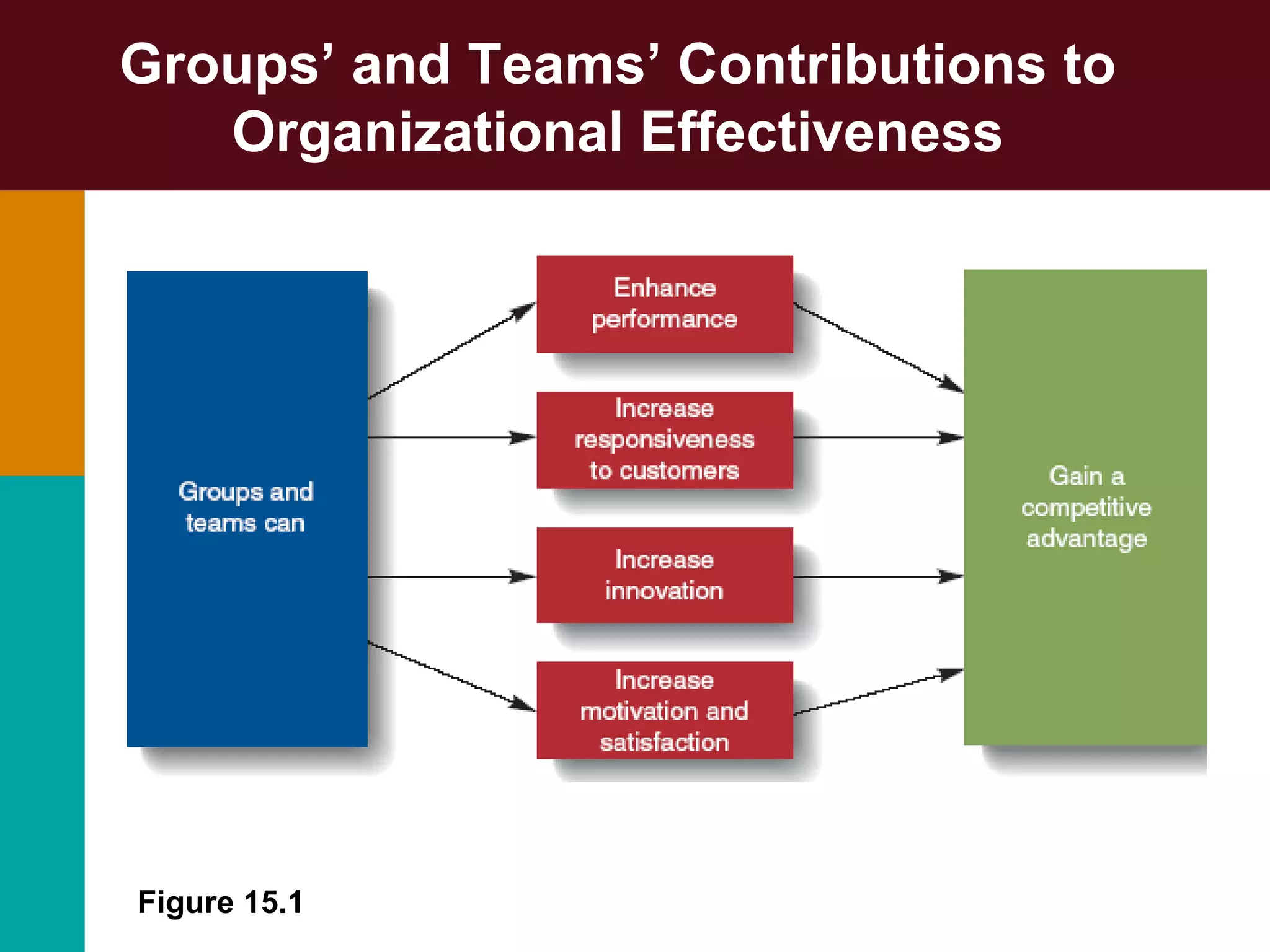 Groups’ and Teams’ Contributions to
Organizational Effectiveness
Figure 15.1
 